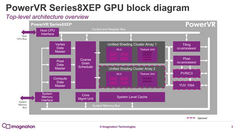 PowerVR GE8100 GPU .